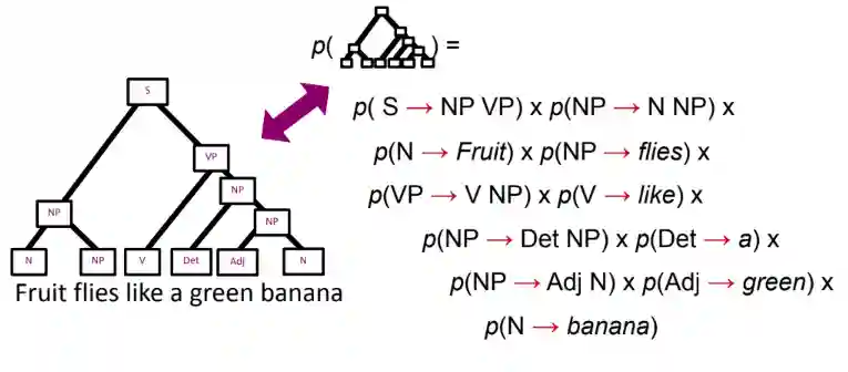 Probabilistic Parsing-20241010122154169